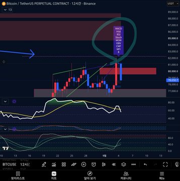 A Bitcoin/USDT perpetual contract 12-hour Binance chart (BTC/USDT) showing multiple bearish divergences with price hovering near $79,600 after rejecting from the $84,000–$86,000 resistance zone, accompanied by MACD, stochastic, and momentum indicators signaling potential further downside consistent with the analyst's call for one final drop.