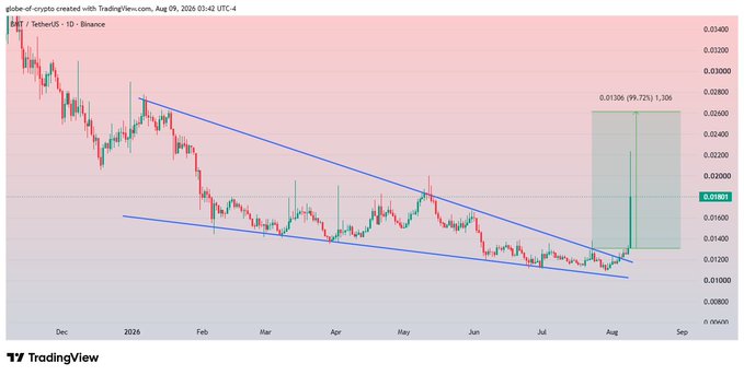 A TradingView chart of BMT/TetherUS on Binance (1D timeframe) shows the price breaking out of a descending wedge/channel pattern with a projected 99.72% gain target of 1,306, supporting the post's claim of an 80% spot profit as the token rises sharply in early August.