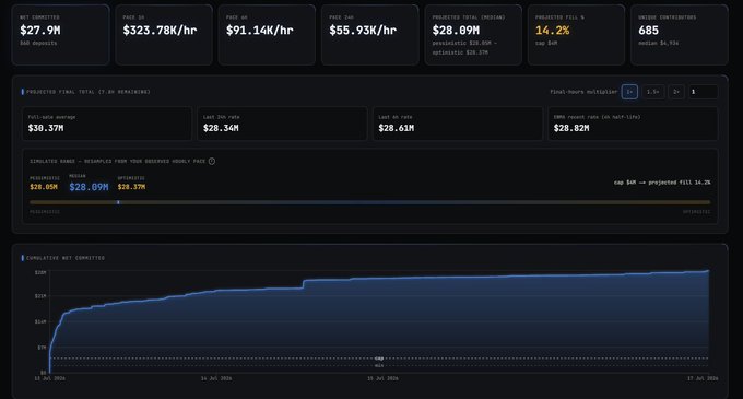 A dashboard displaying MetaDAO token sale metrics shows $27.9M raised at $38.37M commitment, a projected raise of $28.89M at $1.14K/hr and $20.61M at mid-range, with 685 unique contributors at 14.2% sold—visually confirming the post's observation of accelerating sale pace and the potential to surpass the 30M threshold toward 32.5M-35M.