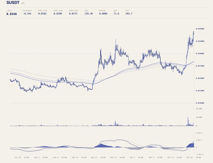 A 4-hour candlestick chart for the cryptocurrency SUSDT, showing a recent sharp price spike, with indicators including EMA, VOL, MACD, and RSI.