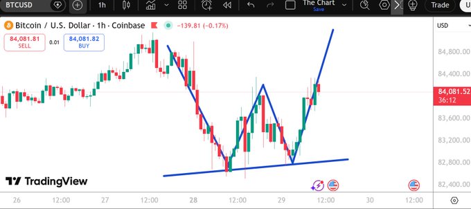 A TradingView candlestick chart for 'Bitcoin / U.S. Dollar' (BTCUSD) on Coinbase, 1-hour timeframe, shows a current price of 84,081.81 USD (-0.17%), with hand-drawn blue trendlines indicating technical analysis patterns.