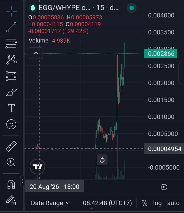 A cryptocurrency trading chart showing 'EGG/WHYPE' token with price details (O 0.00005836, H 0.00005973, L 0.00004115, C 0.00004119, -29.42%) and volume of 4.939K.