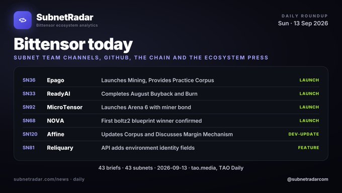 The image is a "Bittensor today" daily roundup dashboard by SubnetRadar dated Sunday, September 13, 2026, highlighting key news across six Bittensor subnets: SN36 Epago (launches mining with 484k paper practice corpus), SN33 ReadyAI (completes August buyback and burn), SN92 MicroTensor (launches Arena 6 with miner bond), SN68 NOVA (first bolt22 blueprint winner confirmed), SN120 Affine (corpus updates and margin mechanism discussion), and SN81 Reliquary (API adds environment identity fields). The graphic visually summarizes the accompanying post's coverage of 43 active subnet news briefs, with each entry color-coded as a launch, dev-update, or feature.