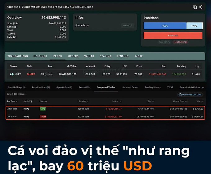 The image shows a trading dashboard for wallet address 0x8def9f50456c6c4e37fa5d3d57f108ed23992dae (@loracleyz), displaying a short position on HYPE with 3x leverage totaling 48,673,533.12$ and a portfolio value of 26,652,998.11$ (EVM balance: 1,841.29$). Completed trades show a long position on July 30, 2026 closed at a -$4,334,966.77 loss and a short position on June 2, 2026 closed at a -$46,029,271.86 loss, illustrating the whale's history of losing on both sides with the caption highlighting his cumulative $60M PnL loss from flip-flopping HYPE orders.