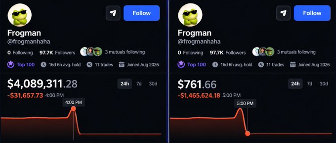 Two side-by-side screenshots show the 'Frogman @frogmanhaha' social media profile with around 97.7K followers; the left displays a balance of $4,089,311.28 with a -$31,657.73 loss at 4:00 PM, while the right shows $761.66 with a -$1,465,624.18 loss at 5:00 PM.
