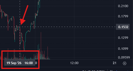 A financial candlestick chart showing price action with a red arrow pointing down to a low, and a volume indicator highlighted at the bottom marked '19 Sep '26 16:00'.