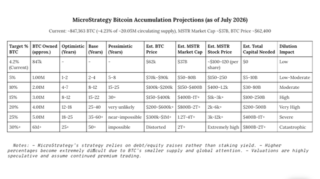A data table titled "MicroStrategy Bitcoin Accumulation Projections (as of July 2026)" showing MSTR's current holdings of 847,363 BTC and projecting various BTC ownership targets (from 4.2% to 30%+ of circulating supply) with corresponding timelines, price estimates, and capital requirements. The post highlights MicroStrategy's aggressive Bitcoin accumulation flywheel, with the table illustrating how reaching higher ownership percentages would require increasingly massive capital raises and have severe dilution impacts on shareholders.