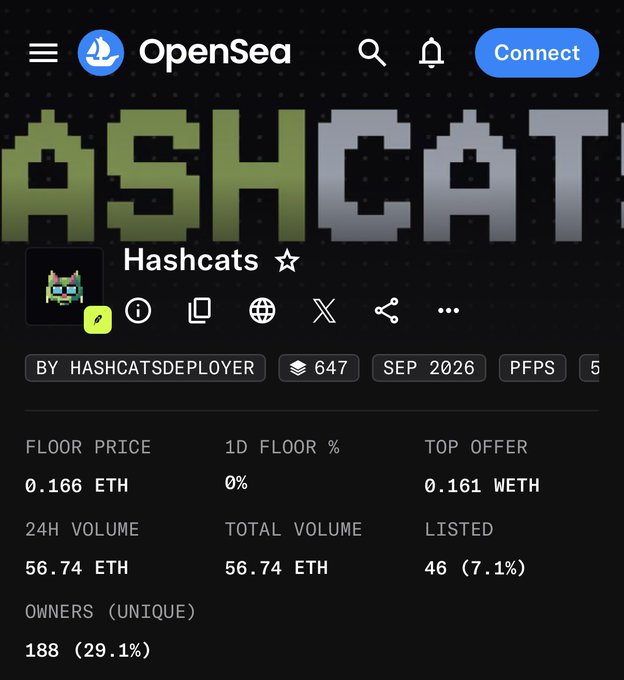 An OpenSea NFT collection page displays 'Hashcats' with pixel art cat avatars, showing a floor price of 0.166 ETH, 24H volume of 56.74 ETH, 188 unique owners, and a launch date of September 2026.