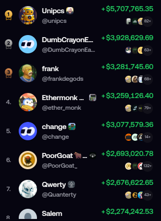 A leaderboard displays top users including "Unipcs" ($5,707,765.35), "DumbCrayonE..." ($3,928,629.69), "frank" ($3,281,745.60), "Ethermonk..." ($3,259,126.40), "change" ($3,077,579.36), "PoorGoat..." ($2,693,020.78), "Qwerty" ($2,676,622.65), and "Salem" ($2,274,242.53).