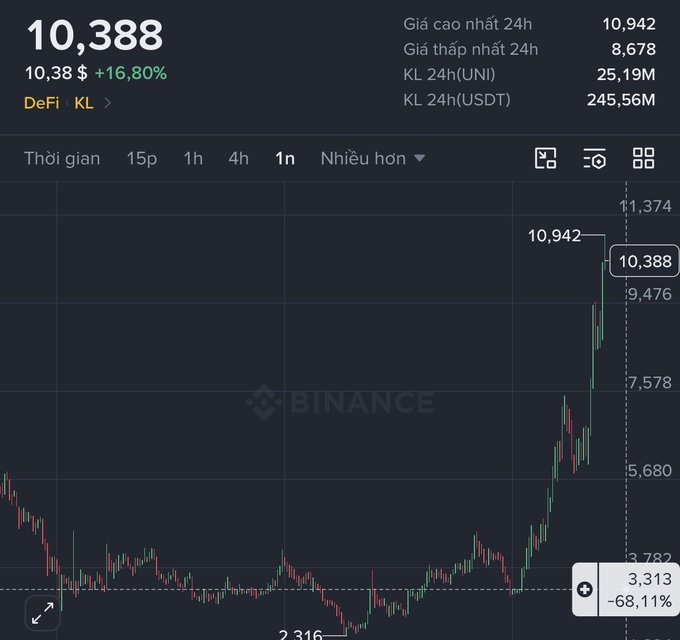 A Binance trading chart showing a token at 10,388 with a +16.80% increase and a 24h high of 10,942.