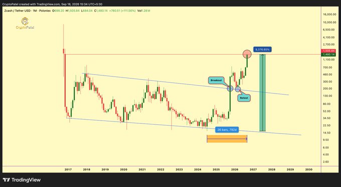 A TradingView chart of Zcash/Tether USD on the Poloniex exchange, annotated with 'Breakout,' 'Retest,' and a '50 Bars, 7850' label, projecting a potential 8,176.92% gain.