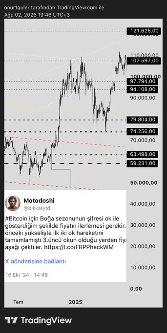 A TradingView chart of BTCUSD displays a clear "BULL" entry level marker at $107,597, with a Twitter post by @dikkaytd referencing the predicted price target and accompanying hashtag #1. The chart shows Bitcoin's recent price action with the marked entry zone visible at the lower-left, illustrating the analyst's bullish call ahead of the anticipated move.