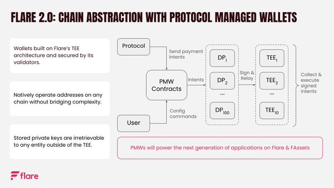 A technical diagram titled 'Flare 2.0: Chain Abstraction with Protocol Managed Wallets' showing the PMW Contracts architecture connecting protocols, users, and TEE networks.