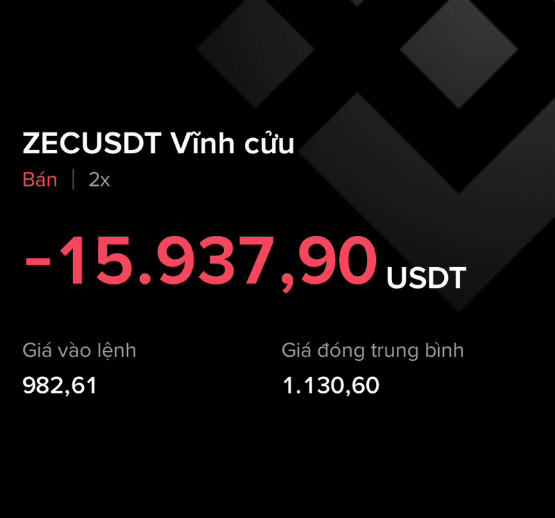 A trading interface screenshot showing a perpetual sell order ('ZECUSDT Vĩnh cửu', 'Bán 2x') for -15,937.90 USDT, with entry price 982.61 and average close price 1,130.60.