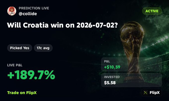 A prediction live screen from FlipX showing '@collide' picked Yes on 'Will Croatia win on 2026-07-02?' with a Live P&L of +189.7%, an investment of $5.58, and a P&L of +$10.59, set against a backdrop of the FIFA World Cup trophy.