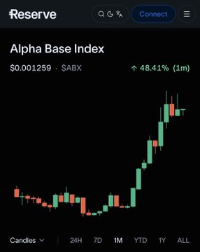 The image displays a Reserve app interface showing the Alpha Base Index ($ABX) at $0.001259 with a 48.41% gain in the past month, illustrated through a candlestick chart that reflects strong upward price momentum since the February launch.