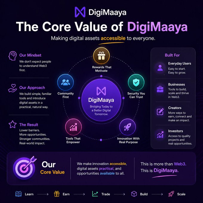 An infographic titled "The Core Value of DigiMaaya" outlining their mindset, approach, and result, alongside sections "Built For" everyday users, businesses, creators, and investors, with a bottom banner reading "Our Core Value."
