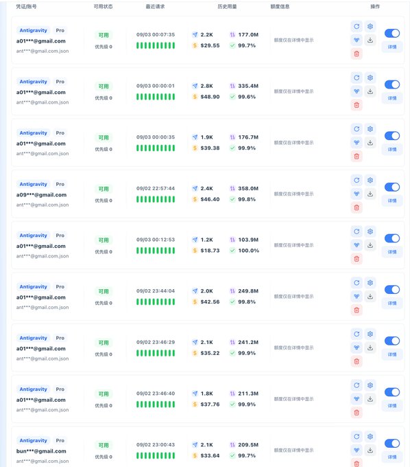 The image shows a frontend panel for the CPA (CLIProxyAPI) project, displaying a list of Google account credentials (e.g., a01***@gmail.com) used for Antigravity Pro load balancing, with columns showing last request timestamps, total Tokens used (ranging from 1.2K to 2.8K), historical usage amounts, and health status indicators all marked as available.