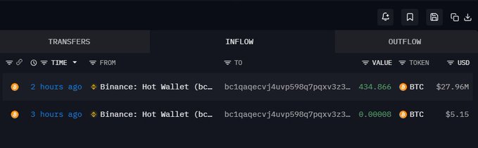 A blockchain tracking dashboard displays two recent BTC transfers from Binance: Hot Wallet, with the most recent (2 hours ago) outflow of 434.866 BTC valued at $27.96M, supporting the post's claim of a bullish $27.96 million BTC purchase on Binance.