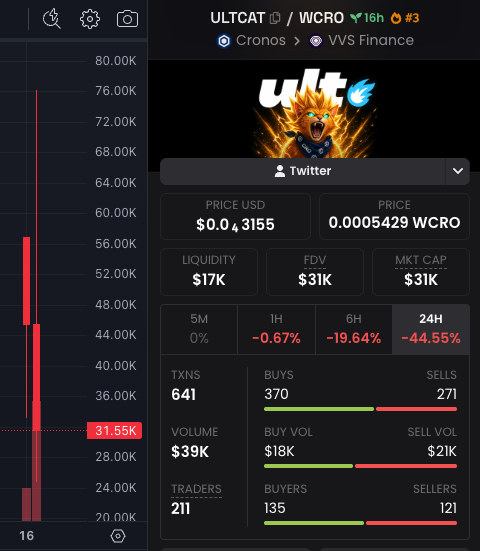 A cryptocurrency trading chart for ULTCAT/WCRO on the Cronos blockchain via VVS Finance, showing a steep 24-hour price decline of -44.55% to $0.043155 USD.