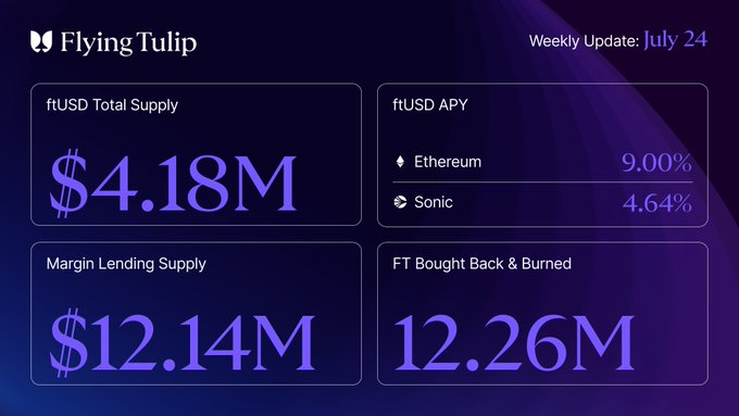 The image is a Flying Tulip weekly update dashboard from July 24, highlighting key metrics: ftUSD Total Supply of $4.18M, ftUSD APY of 9.00% on Ethereum and 4.64% on Sonic, Margin Lending Supply of $12.14M, and FT Bought Back & Burned totaling 12.26M tokens. The dashboard visually reinforces the post's milestones by showing the sustained ftUSD APY performance above the 7% target and a combined supply/lending TVL nearing the $15M mark.