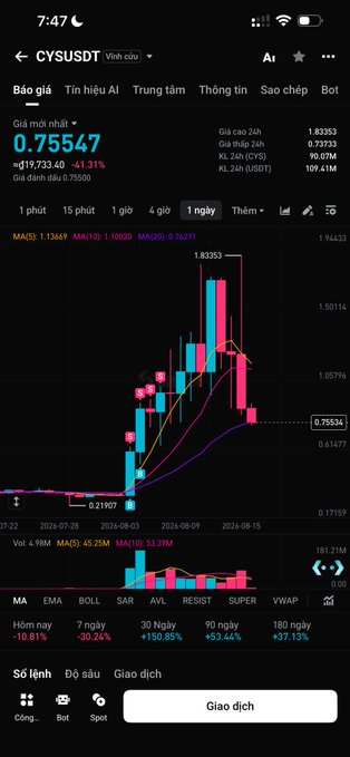 A mobile cryptocurrency trading app displays the CYSUSDT price chart with the current value at 0.75547, showing a 41.31% drop of 0.75050 in 24 hours on a Vietnamese-language interface.