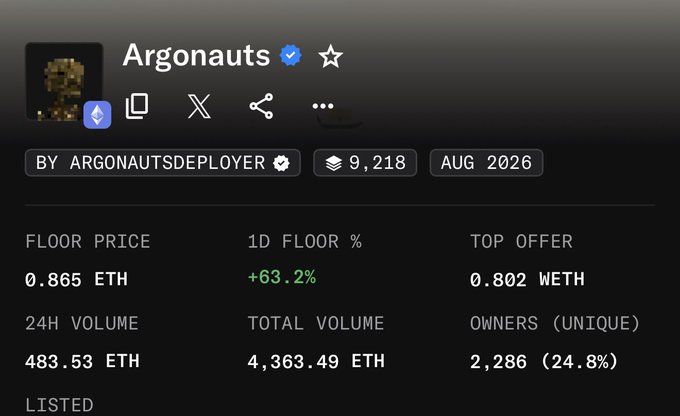 The image shows an NFT collection dashboard for "Argonauts" with a verified badge, displaying metrics such as a 0.865 ETH floor price (+63.2% in 1D), 483.53 ETH in 24H volume, 2,286 unique owners, and a release date of August 2026. This relates to the post about the user's experience holding and selling 10 Argonauts NFTs, including a rare gold one, which they quickly flipped ("jeeted") for profit given the strong recent floor price surge.