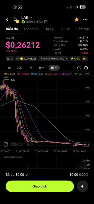 A mobile trading app screenshot showing the LAB token chart with current price $0.26212 and a -27.53% change, displaying a dramatic price decline from around 18.80 to 0.26 with multiple moving averages visible.