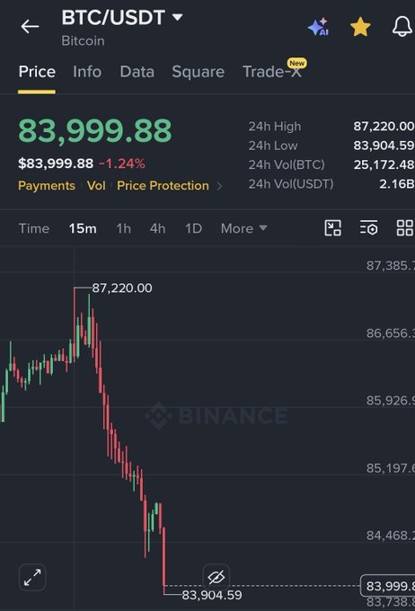 A Binance trading chart displays BTC/USDT at $83,999.88, down 1.24%, with a 15-minute candlestick decline from a 24h high of $87,220 to a low of $83,904.59, illustrating the leveraged long traders getting "rekt" referenced in the post.