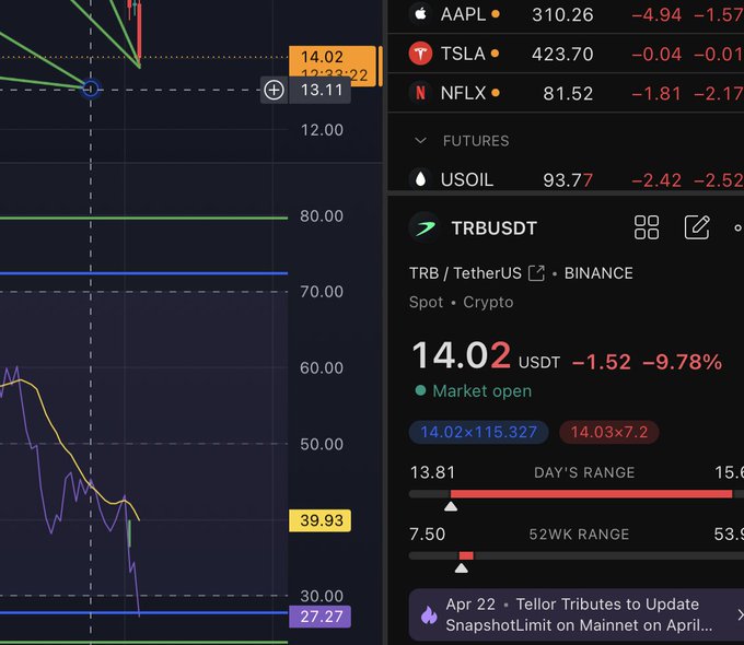 The image displays a trading chart with various stock data, including information about market trends and indicators like the Directional Change Averaging (DCA) line displayed at $13. The post contains text such as "Trading Chart", "Current Trading chart is available now". It shows that there are fluctuations in prices across different days but mainly highlights the upward trend of a particular stock, with a buying zone shown below $13.