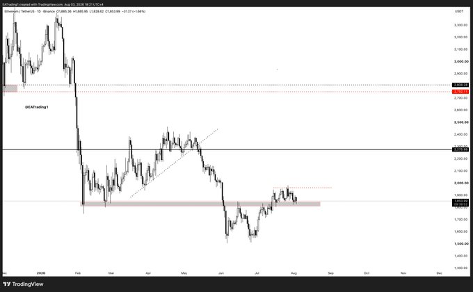 A TradingView financial chart showing Ethereum's price movement over 2024, with the ticker 'ETH/USD' visible and significant price levels marked around $1,800-3,300.