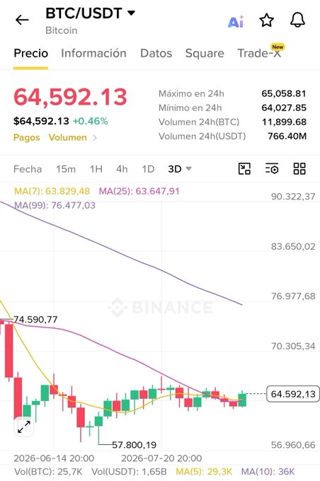 A Binance trading app screenshot showing BTC/USDT Bitcoin price at 64,592.13 with +0.46% change, displaying candlestick chart with moving averages MA(7), MA(25), and MA(99), and 24h high/low statistics.