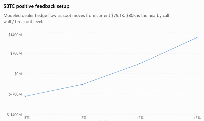 **Caption:** A chart titled "$BTC positive feedback setup" plots modeled dealer hedge flow (ranging from roughly −$700M at −5% to ~$1.4B at +5%) as spot moves from its current $79.1K toward the nearby $80K call wall/breakout level, illustrating the post's point that a breakout above $80K would trigger a self-reinforcing buying loop.

**How it relates to the post:** The chart visually maps the asymmetric gamma exposure (GEX proxy of −$228M) described in the post—showing that even a modest +5% move flips dealers into forced buyers of ~$1.24B, while a −5% move forces only ~$768M of selling, highlighting the convex, feedback-driven upside just above the $80K call wall.