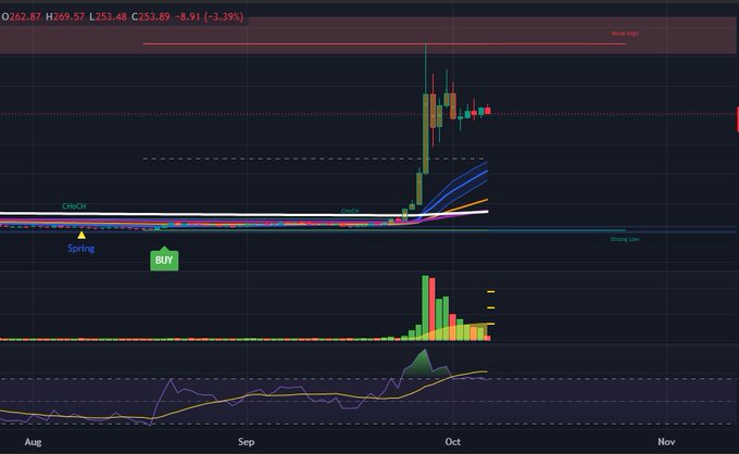 A cryptocurrency trading chart displaying OHLC values (O262.87 H269.57 L253.48 C253.89 -8.91 [-3.39%]) with technical indicators including a 'Strong Line,' 'BUY' signal, 'CMxCH,' and 'CMxCHa' across a timeline from August to November.