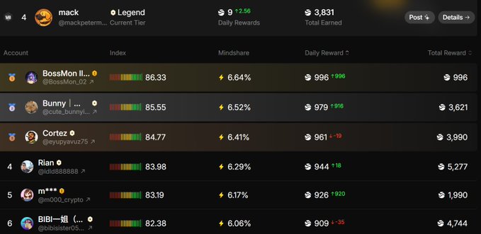 A leaderboard interface showing a user 'mack' ranked #4 with 3,831 total earned, displaying accounts like BossMon II, Bunny, Cortez, Rian, m***, and BIBI-姐 with their mindshare percentages and daily rewards.
