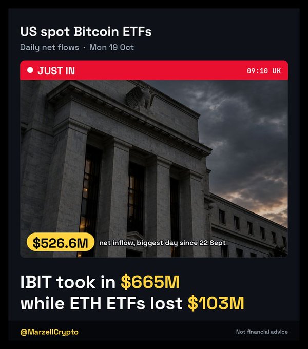 A crypto news graphic about US spot Bitcoin ETFs on Mon 19 Oct reports $526.6M net inflow (biggest since 22 Sept), with IBIT gaining $665M while ETH ETFs lost $103M, posted by @MarzellCrypto.