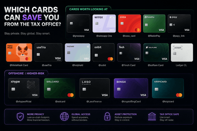 An infographic titled 'WHICH CARDS CAN SAVE YOU FROM THE TAX OFFICE?' displays various crypto debit cards including Gnosispay, Wirexapp One, coca_card, RedotPay, payy_link, MetaMask Card, useTria, holyheld, oblit, 1inch Card, sofflare Card, Ledger CL, and offshore options like xhype, solcard, LasoFinance, cryptoBingXCard, and kripicard.