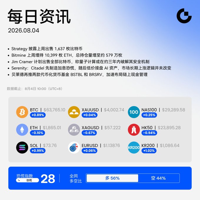 This image shows a "每日资讯" (Daily News) financial dashboard dated 2026.08.04, featuring market headlines about Strategy selling 1,637 BTC, Bitmine adding 10,399 ETH, and Jim Cramer's plans to sell Bitcoin, along with real-time prices (BTC $63,765.10, ETH $1,865.01, XAUUSD $4,002.74), and a fear/greed index of 28 indicating extreme fear with a 56% bullish vs 44% bearish sentiment ratio.