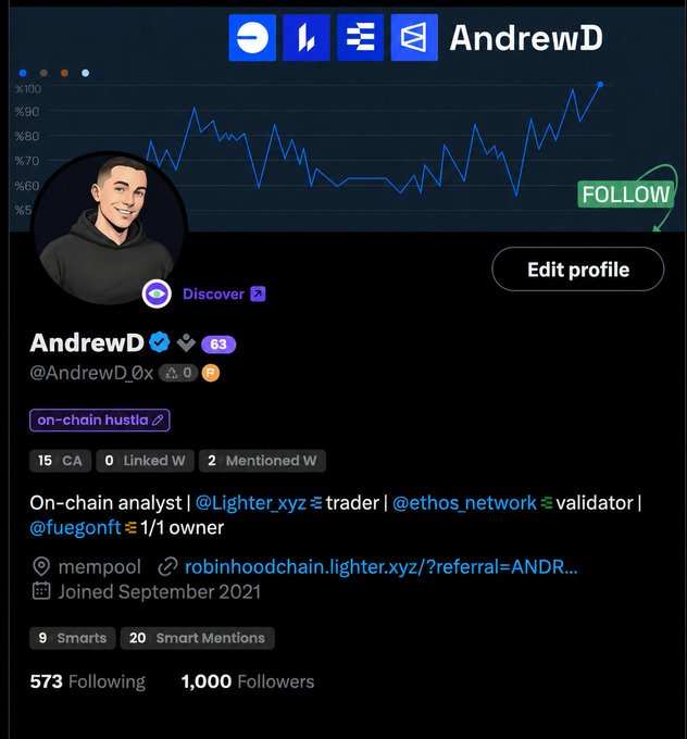 A social media profile screenshot for user 'AndrewD' (@AndrewD_0x), identified as an 'on-chain hustla' and on-chain analyst, showing 1,000 followers.