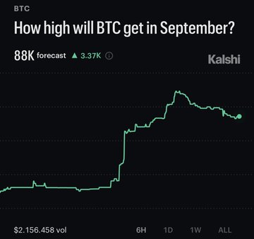 A Kalshi prediction market chart showing an "How high will BTC get in September?" forecast with an 88K projection, up 3.37K, featuring a green line graph on a dark background that displays Bitcoin's upward price movement—visually supporting the claim that BTC is now projected to reach $88,000 after its breakout.