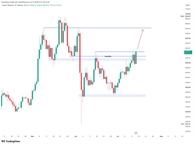 A TradingView daily candlestick chart for Zcash/TetherUS (ZEC/USDT) shows price at $545.63 (+0.14%), with annotations marking a "Liquidity" zone near $520 and a projected bullish move toward the $600–$640 resistance level, aligning with the post's call for a rally above $560.