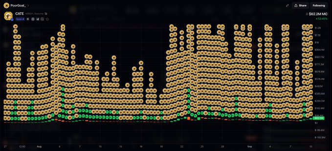A financial chart for PoorGoat_ tracking CATE token on Solana, displayed with stacked cartoon emojis representing bid orders, showing a price of $62.2M MC with +128.03% gain and various price levels from $0 to $1.2.