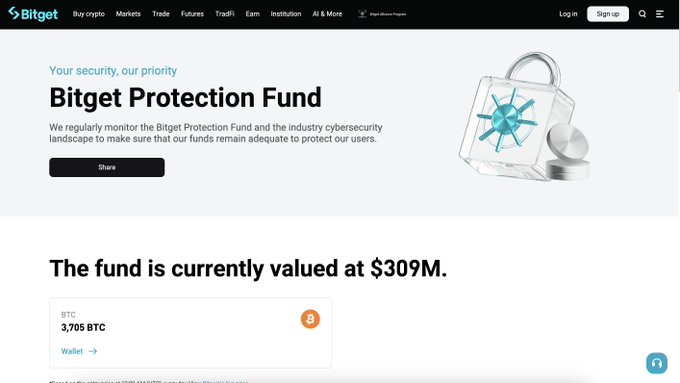 A screenshot of Bitget's Protection Fund page displays a 3D padlock graphic alongside text stating "The fund is currently valued at $309M," with a Bitcoin holding of 3,705 BTC shown below. The image visually confirms the social media post's claim about the Protection Fund exceeding $300M, illustrating the exchange's recovery and security assurance.