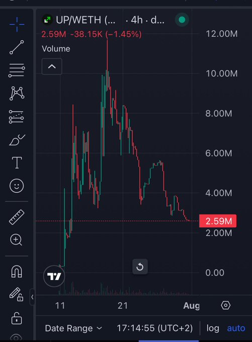 The image shows a TradingView candlestick chart for UP/WETH (UP token paired with Wrapped Ethereum) on a 4-hour timeframe, displaying a significant price decline from approximately 10.00M to 2.59M (-38.15K, -1.45%) with the current price highlighted at 2.59M. This visualizes the post's point about severe drawdowns in chosen altcoins like $UP, which the author is using as a buying opportunity by comparing it to $AERO's prior pattern.