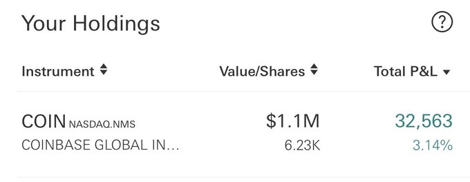 The image displays a portfolio holdings snapshot showing $1.1M invested in COIN (Coinbase Global Inc., NASDAQ:NMS), consisting of 6,230 shares with a total P&L of $32,563 (3.14% gain), which visually confirms the post's claim of a significant $1.1M position in Coinbase stock.