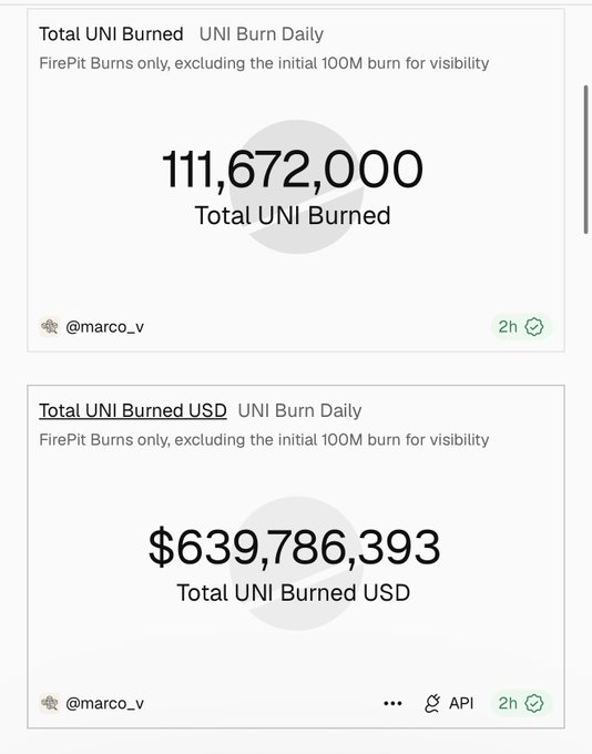 A screenshot showing cryptocurrency burn statistics from @marco_v, displaying 111,672,000 Total UNI Burned and $639,786,393 Total UNI Burned USD, attributed to FirePit Burns excluding the initial 100M burn for visibility.