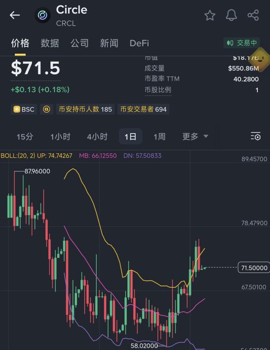 The image shows a cryptocurrency/stock trading interface for Circle (ticker: $CRCL), currently priced at $71.5 (+0.18%), displaying a 1-day candlestick chart with Bollinger Bands (UP: 74.74267, MB: 66.12550, DN: 57.50833) showing a recent low around $58.02 and a recovery toward $71.50. The chart visually supports the post's claim of having accurately bought at the bottom near $58, though the price then rebounded without further dips for additional position-building.