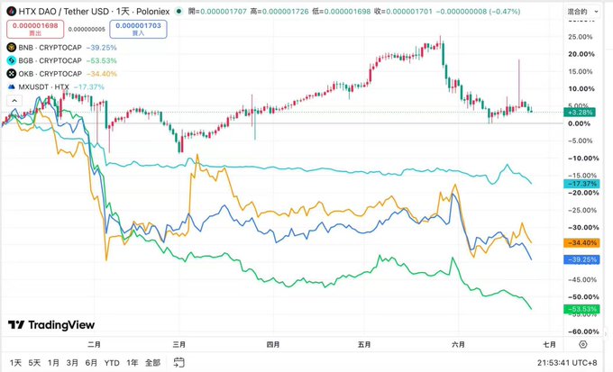 This TradingView chart displays a multi-asset comparison on the HTX DAO/Tether USD (HTX/USDT) 1-day Poloniex chart, showing percentage performance of various platform tokens: HTX down 17.37% (in blue), BNB down 39.25%, BGB down 53.53%, and OKB down 34.40%, with the current price at 0.00001698 USDT and a daily change of -0.47%.

The image visually reinforces the post's central claim that HTX is outperforming its platform token peers—while BNB, BGB, and OKB have all suffered significant double-digit losses (ranging from roughly -34% to -54%), HTX's decline of -17.37% is notably milder, making it the "best of a bad bunch" and supporting the narrative of HTX maintaining relative strength against the trend.