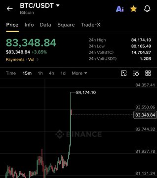 Binance app screenshot displaying BTC/USDT Bitcoin price at $83,348.84, up 3.85%, with a candlestick chart showing recent price action.