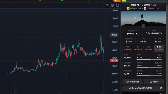 A cryptocurrency trading chart for WALLET/WETH displays a price of 0.003352 WETH, showing recent sharp declines with values marked at 9.82M and 3.73M.